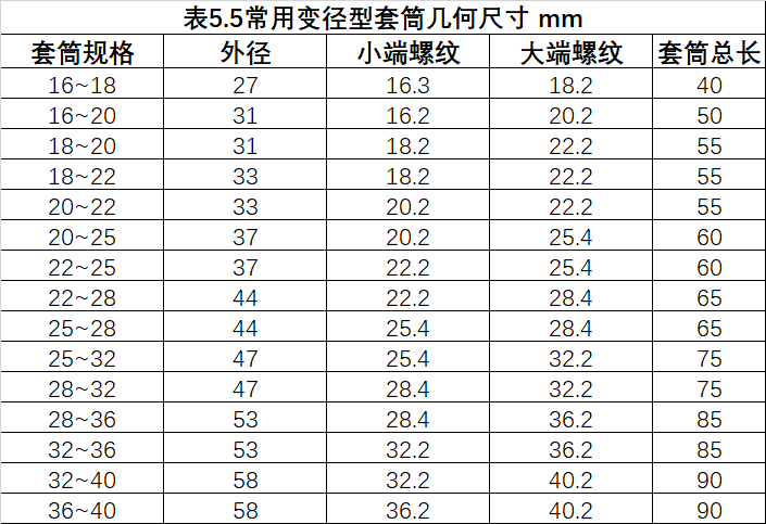 鋼筋等強度剝肋滾軋直螺紋連接技術(shù)規程